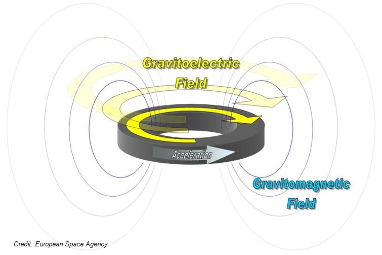 Gravitometric Effect